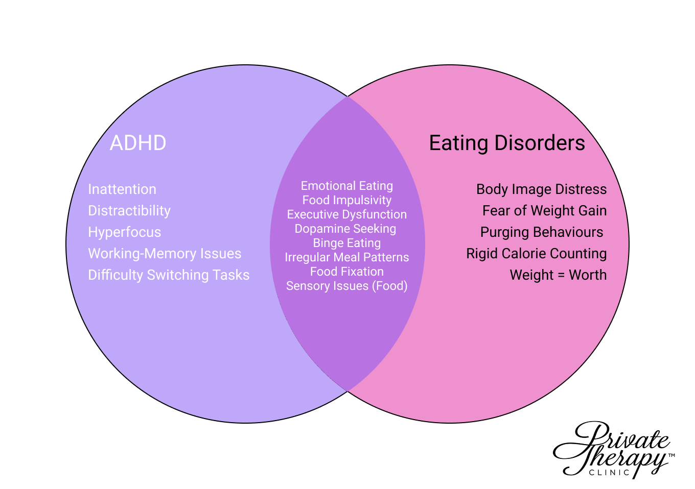 ADHD and Eating Disorder Signs VENN Diagram