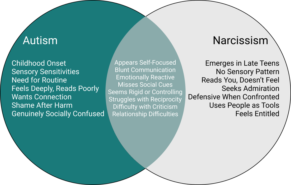 Autism and Narcissism Shared Symptoms and differences VENN diagram