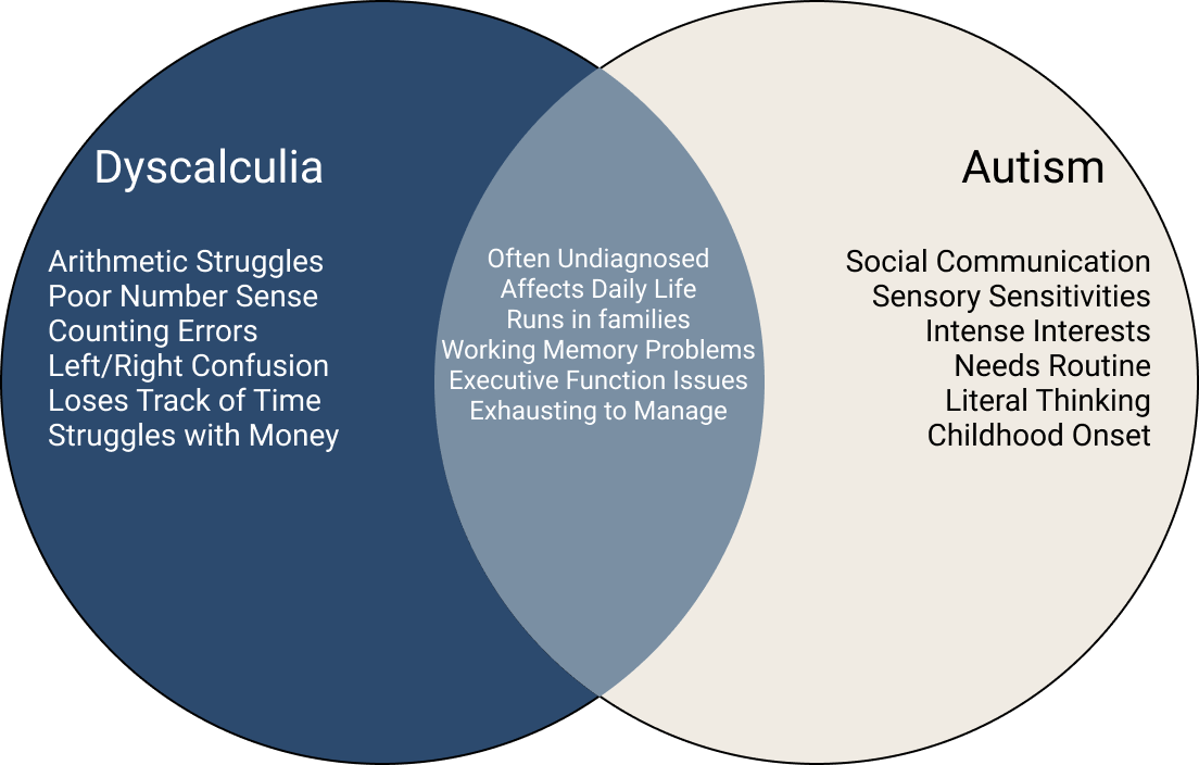 Dyscalculia and Autism Symptoms Venn Diagram